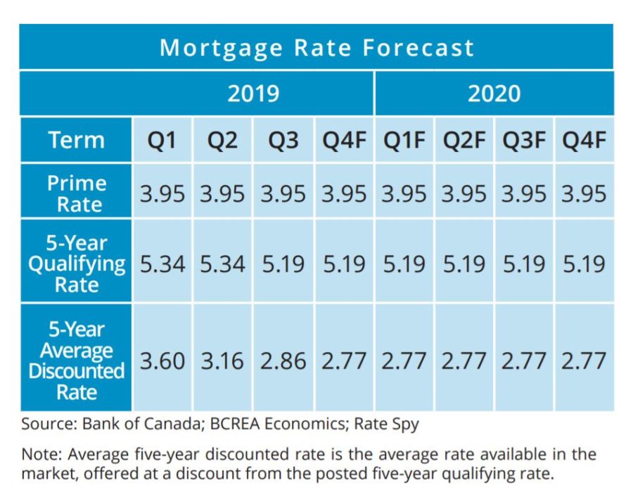 Mortgage Rate Outlook Nelson, BC Real Estate Robert Goertz
