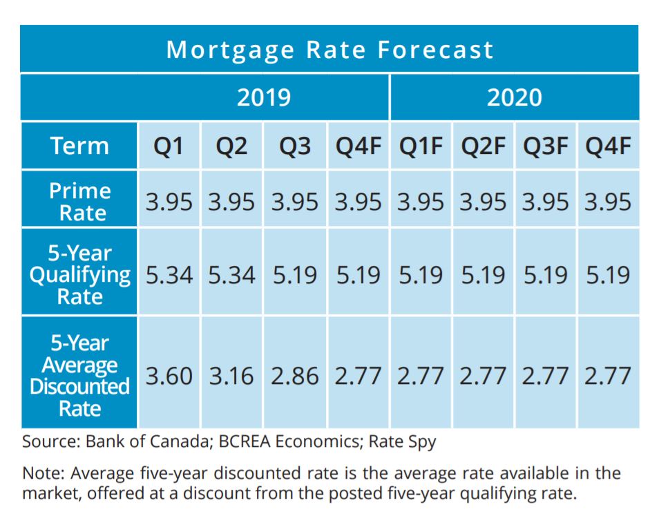 Mortgage Rate Outlook